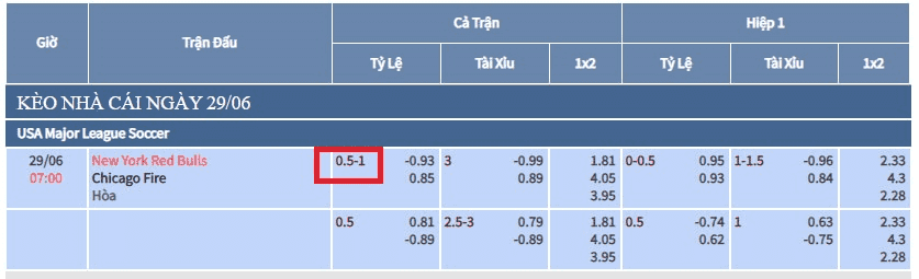 Ví dụ về kèo chấp ¾ (kèo 1-1.5)